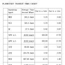 PLANETARY TRANSIT TIME CHART 이미지