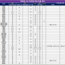 ＜2023학년도 정시 대학별 수능 영역별 반영 비율 정리＞ 인서울 지역 이미지