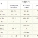 [ 호주취업연계용접학원 ] 저합금 내열강(Cr-Mo강 : P5 Mat’l)의 용접 (2) 이미지