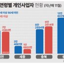 산업의 양극화.....선두기업들과...자영업...! 이미지