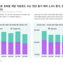 2024년 상반기 일본 시장 모바일 다운로드 수 2.5% 상승… 환율 영향으로 수익은 17% 감소한 53억달러 기록 이미지