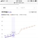 오전 10시 투표율 따라잡히는 중 ㅜㅜ 이미지