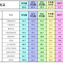 [POSTECH] 2022 학과별 취업률 이미지