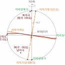 지자기극과 자극 및 지자기 적도와 자기적도 이미지