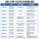 11620-4-35-9 | 신림 재개발 1구역~10구역 추진현황 총정리｜관악구 신통기획 완벽 정리