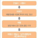 아파트 분양 마케팅 종류와 내용 이미지