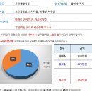 [대구스쿨존] 대구 수성구 스터디카페 / 65석 내외 / 월수익 260만원 / 시설상태 우수 이미지