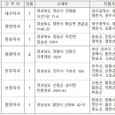 한국도로공사 충주지사 | 한국도로공사 실무직 도로관리원(무기계약직) 25명 채용