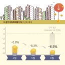 경주 아파트 가격, 추락하는 것은 날개가 없다? 이미지