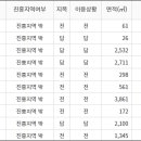 관심 큰 지역-2023년 11월~12월 평택시 서탄면 관내 농지거래 현황 이미지