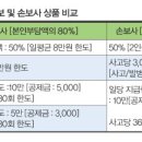 실손형 의료보험 활용하기 : 주보험과 특약의 궁합 맞춰야 이미지