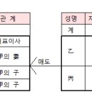 소득세법상 특수관계자 이미지