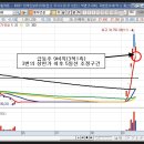 동부건설(005960) 급등주 제9비칙 케이스연구 이미지