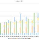 미국 배당 투자 2024년 3월 누적 배당 기록 이미지