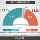 가상화폐 과세에 찬성 53%, 반대 38%…남성은 찬반 팽팽 이미지