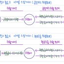 재무회계연습 / 환율변동효과와 파생상품 / 21-72 / 스왑자산 / 스왑거래 방향이 동일함에도 고공변,변현고 대상 다른이유 이미지