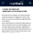 CW-1000-01 | 141 20대 자영업자 수ㆍ20대 폐업률ㆍ40대 자영업자 수