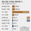 국회의원 재산 : 민생 한파에도 국회의원 87% 재산 늘었다…평균 1.4억원↑ 이미지