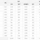 설비보전기사 응시인원, 합격률 (2017년까지) 이미지