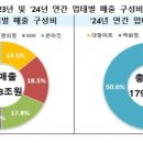 수성유통