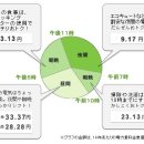 ★ 하루시간대별 전기요금(심야전기를 적극활용하세요) 이미지