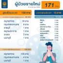 [태국 뉴스] 1월 19일 정치, 경제, 사회, 문화 이미지