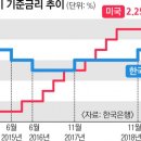 한국은행이 7월 18일 기준금리를 0.25%포인트 전격 인하하였다 이미지