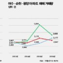 공급적었던 여수·순천·광양서 신규물량 나온다 이미지