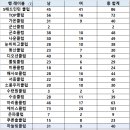 군산시배드민턴협회 등호인 등록 현황 0315_21시 이미지