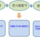 2016년 상반기 국내전시회 참가 지원사업 공고_울산경제진흥원 이미지