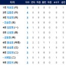 [퓨처스리그]4월20일 두산2군 vs 한화이글스2군 5:1 「패」(경기기록 포함) 이미지