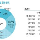 전문대 ‘수도권’ 정교수 평균연봉 4년제보다 높아 이미지