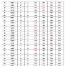 제29회 안성시장기 볼링대회 경기결과 이미지