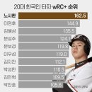 [야구] 2023 KBO 각종 지표 모아보기 이미지