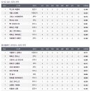 11월 2일 MLB 월드시리즈 6차전 결과 이미지