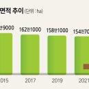 경지면적 또 감소…지난해 152만8000ha ＜ 정책 ＜ 농정 이미지