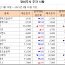 [주간 시황] 2023년 3월 16일 주간 시황입니다. 이미지