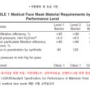 이지가드 Surgical mask, FDA ASTM F2100 LEVEL3" 획득 이미지