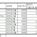 잠자던 기술성상장 기지개…바이오社 잇단 도전 이미지