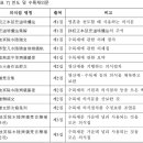 『총서』에 집성된 제 의식 문헌의 유형 - 형식적 분류 이미지