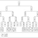 ☞ 제2회 부산-마창진 포조아 교류전 결과 이미지