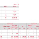 신한글로벌액티브리츠 3000원(하단) 의무확약 0.003% 535건 참여 38.7대1 이미지