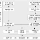 RCM 분석 기법 및 철도시스템에 대한 도입 필요성 이미지