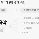 농산물유통도소매