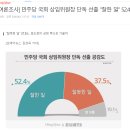 [여론조사] 민주당 국회 상임위원장 단독 선출 &#34;잘한 일&#34; 52.4% 이미지