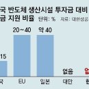 [사설]첨단산업 보조금 美中日은 수십조씩 퍼붓는데 한국은 ‘0’ 이미지