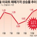 찢재명 부동산 폭등 대단하다 문재앙 넘김 ㅋㅋ 이미지