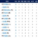 8월22일 한화이글스 vs 두산 11:3「2연승」(킹험선수 6이닝1실점& 하주석선수 만루홈런, 김태연선수 2점홈런) 이미지