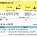 [법률신문] ‘우리가 남이가’ 전동 스쿠터·전동 킥보드… 음주운전 걸리면 ‘우리는 남이다’ 이미지