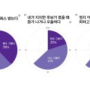 유권자 10명 중 9명 &#39;정치 스트레스 시달려&#39; 이미지